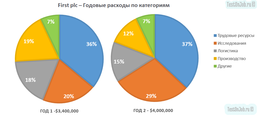 Числовой тест пятерочка. Числовой тест. Числовой тест при приеме на работу. Тест способностей приема на работу. Вербально числовой тест.