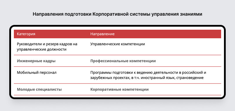 Направления подготовки Корпоративной системы управления знаниями